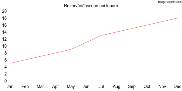Grafic rezervări Limossl.com